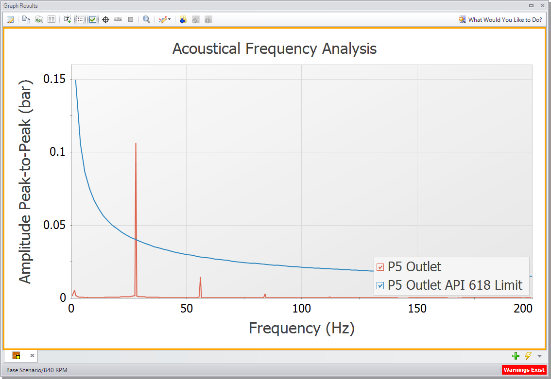 Frequency graph showing the magnitude and API 618 limits